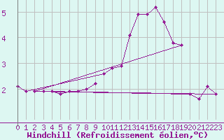 Courbe du refroidissement olien pour Petiville (76)