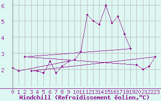 Courbe du refroidissement olien pour Segovia