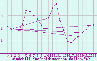 Courbe du refroidissement olien pour Saint-Philbert-sur-Risle (27)
