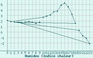 Courbe de l'humidex pour Mazres Le Massuet (09)