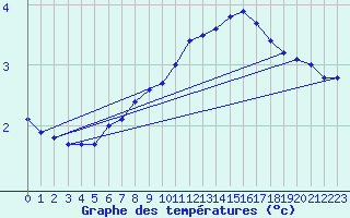 Courbe de tempratures pour Lerida (Esp)