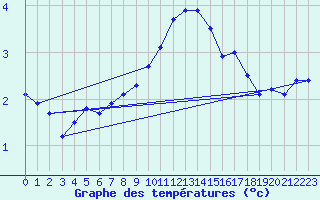 Courbe de tempratures pour Berg (67)