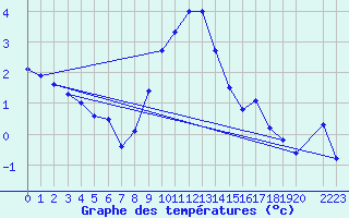 Courbe de tempratures pour Skillinge