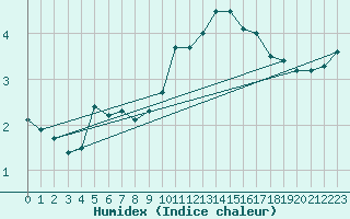 Courbe de l'humidex pour Laegern