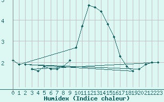 Courbe de l'humidex pour Marknesse Aws