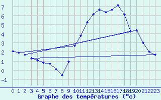 Courbe de tempratures pour Cazats (33)