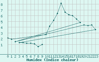 Courbe de l'humidex pour Rochegude (26)