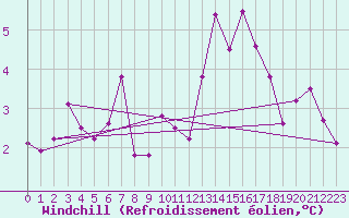 Courbe du refroidissement olien pour Lake Vyrnwy