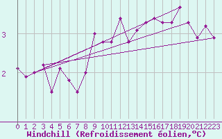 Courbe du refroidissement olien pour St Peter-Ording