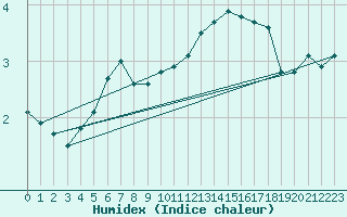 Courbe de l'humidex pour Edinburgh (UK)