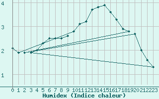 Courbe de l'humidex pour Bad Ragaz