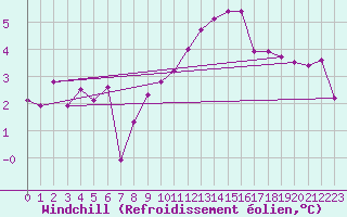 Courbe du refroidissement olien pour Goulles - Bagnard (19)
