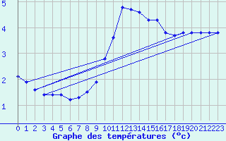 Courbe de tempratures pour Neuhaus A. R.