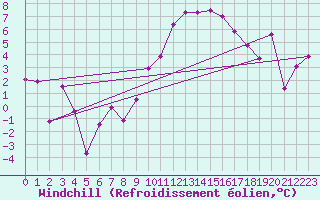 Courbe du refroidissement olien pour Temelin