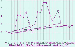 Courbe du refroidissement olien pour Albert-Bray (80)