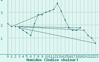 Courbe de l'humidex pour Ristna