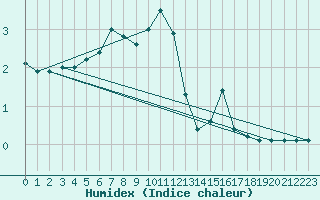 Courbe de l'humidex pour Pudasjrvi lentokentt