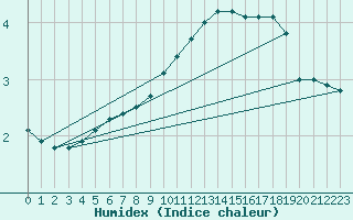 Courbe de l'humidex pour Kuemmersruck