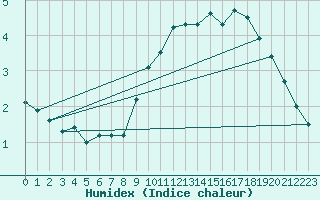 Courbe de l'humidex pour Recht (Be)