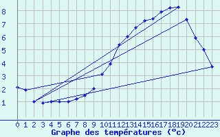 Courbe de tempratures pour Blcourt (52)