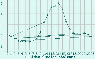 Courbe de l'humidex pour Saint-Paul-de-Fenouillet (66)