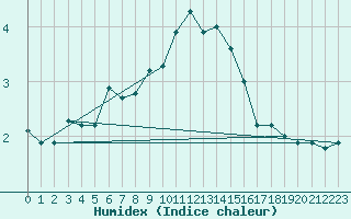 Courbe de l'humidex pour Muehlacker