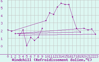 Courbe du refroidissement olien pour Gardelegen