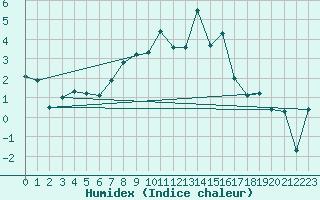 Courbe de l'humidex pour Wiener Neustadt