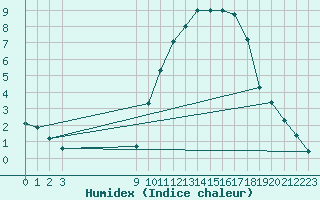 Courbe de l'humidex pour Bouligny (55)