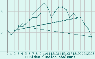 Courbe de l'humidex pour Aix-la-Chapelle (All)