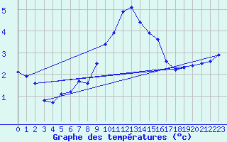 Courbe de tempratures pour Serralta Di San Vit