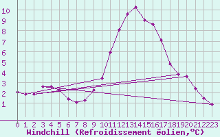 Courbe du refroidissement olien pour Douzy (08)