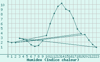 Courbe de l'humidex pour Douzy (08)