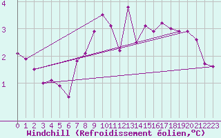 Courbe du refroidissement olien pour Manston (UK)