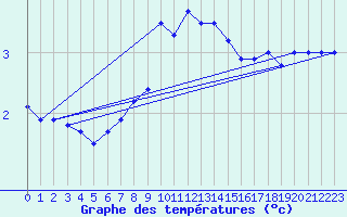 Courbe de tempratures pour Helgoland