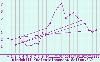 Courbe du refroidissement olien pour Cambrai / Epinoy (62)