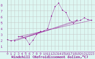 Courbe du refroidissement olien pour Christnach (Lu)