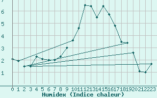 Courbe de l'humidex pour Lake Vyrnwy