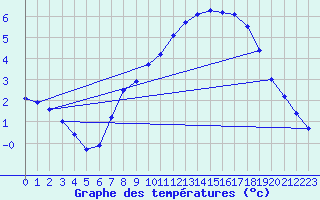 Courbe de tempratures pour Nideggen-Schmidt