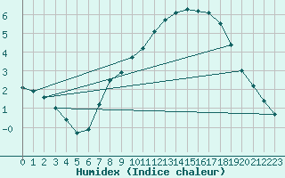 Courbe de l'humidex pour Nideggen-Schmidt