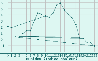 Courbe de l'humidex pour Gottfrieding