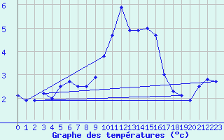 Courbe de tempratures pour Payerne (Sw)