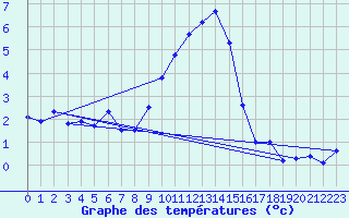 Courbe de tempratures pour Leibnitz