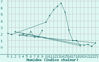 Courbe de l'humidex pour Leibnitz