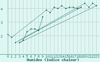 Courbe de l'humidex pour La Fretaz (Sw)