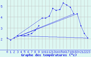 Courbe de tempratures pour Dourbes (Be)