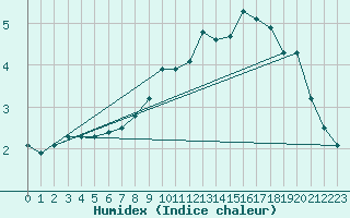 Courbe de l'humidex pour Dourbes (Be)