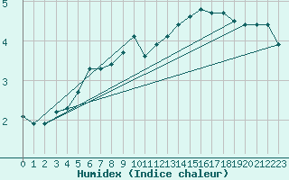 Courbe de l'humidex pour Douzy (08)