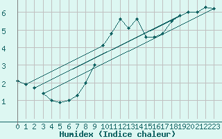 Courbe de l'humidex pour Ostroleka