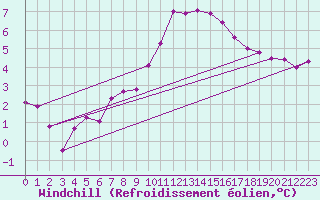 Courbe du refroidissement olien pour Zalau
